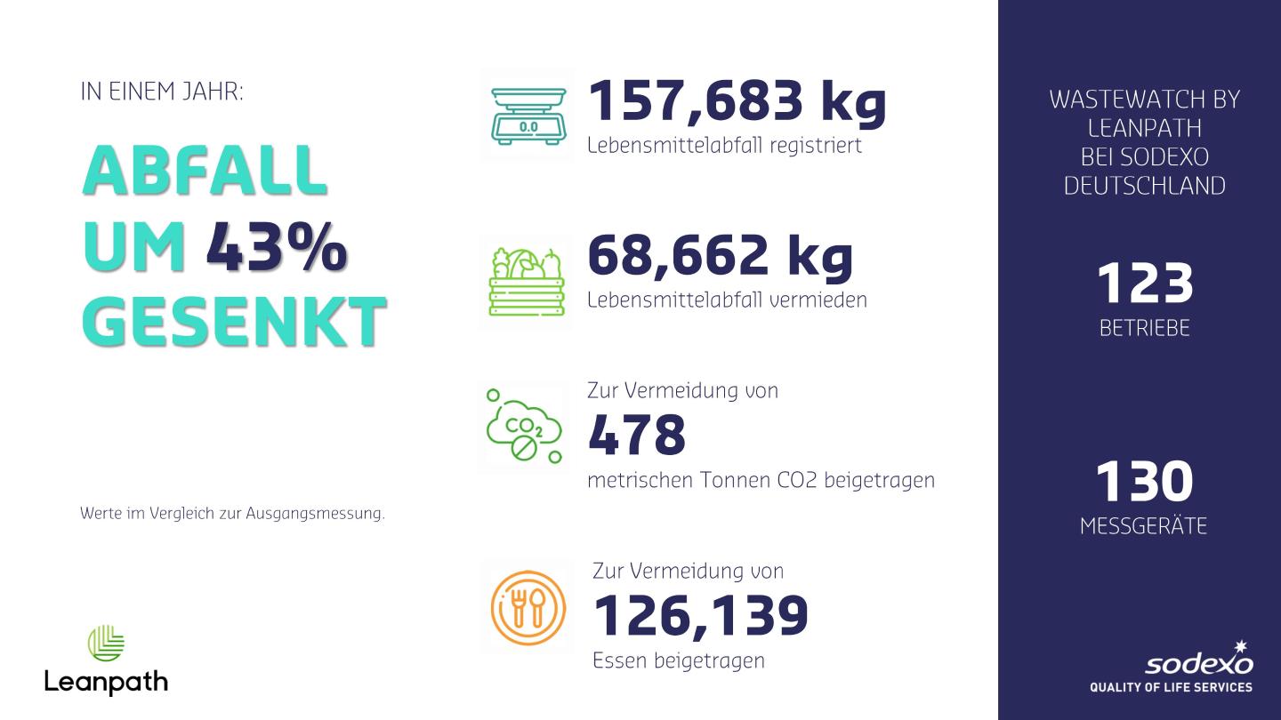 Blick auf die Zahlen: In über 100 deutschen Betrieben hat Sodexo in den letzten zwei Jahren durch Maßnahmen zur Vermeidung von Lebensmittelabfall 478 metrische Tonnen an CO2 eingespart. Im Vergleich zur Ausgangsmessung wurden statistisch gesehen 126.139 Gerichte gerettet.  Grafik: Sodexo